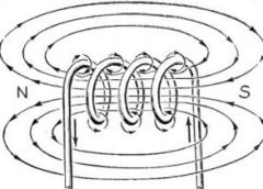 Magnetic Fields Interactions / Ways